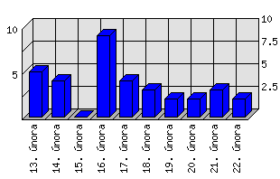 Denní statistiky