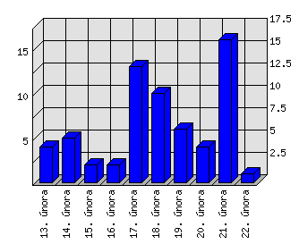 Denní statistiky