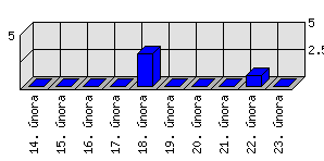 Denní statistiky