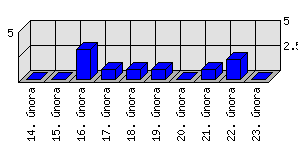 Denní statistiky