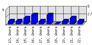 Denní statistiky