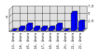 Denní statistiky