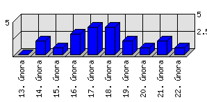 Denní statistiky