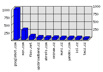 Doménové statistiky