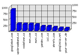 Doménové statistiky