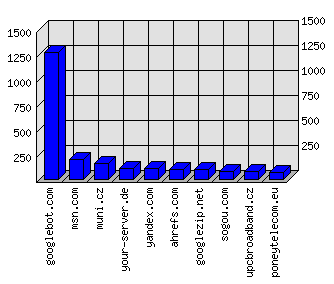 Doménové statistiky