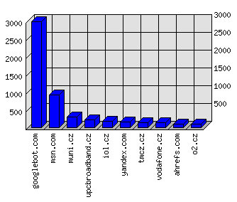 Doménové statistiky