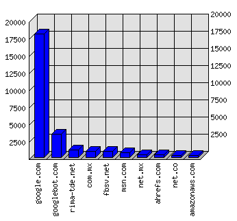 Doménové statistiky