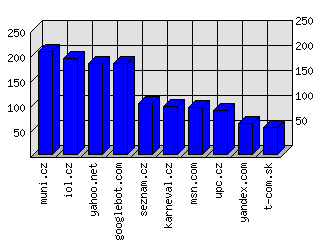 Doménové statistiky