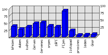 Měsíční statistiky