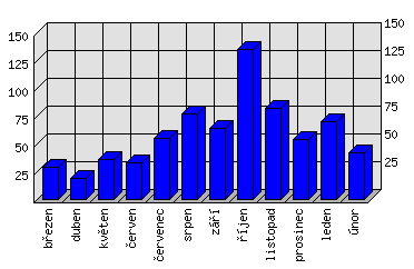 Měsíční statistiky