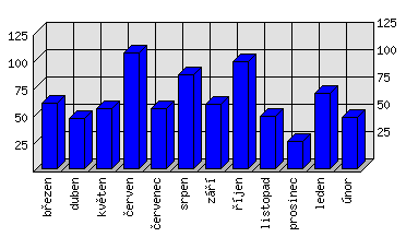 Měsíční statistiky