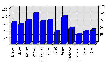 Měsíční statistiky