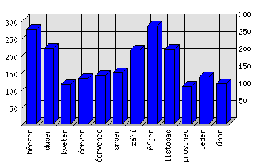 Měsíční statistiky