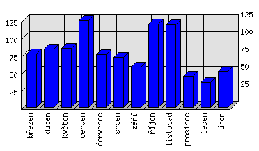 Měsíční statistiky