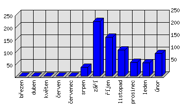 Měsíční statistiky