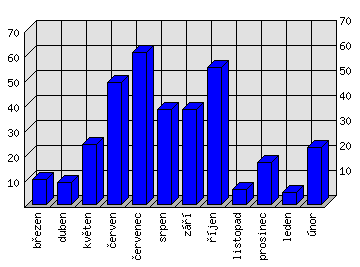 Měsíční statistiky