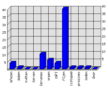 Měsíční statistiky