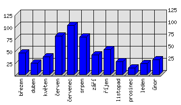 Měsíční statistiky