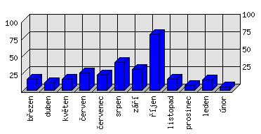 Měsíční statistiky