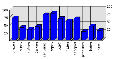 Měsíční statistiky