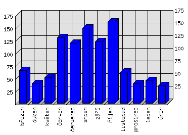 Měsíční statistiky