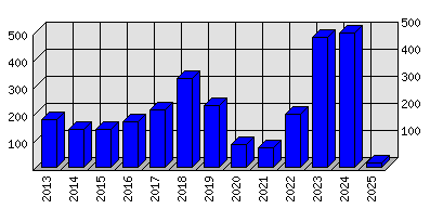 Roční statistiky