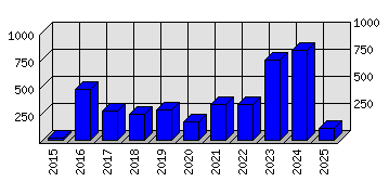 Roční statistiky