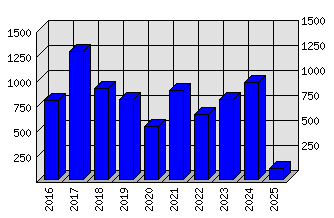 Roční statistiky