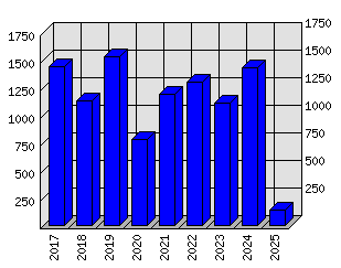 Roční statistiky