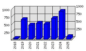 Roční statistiky