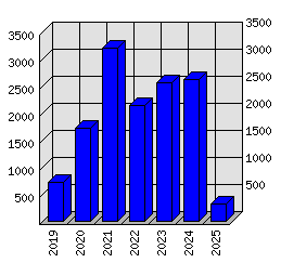 Roční statistiky