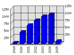 Roční statistiky