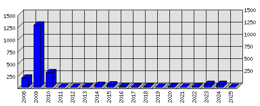 Roční statistiky