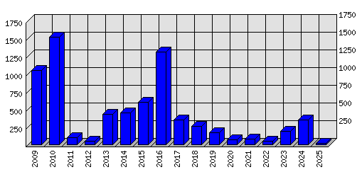 Roční statistiky