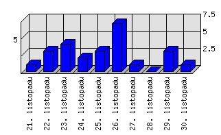 Denní statistiky