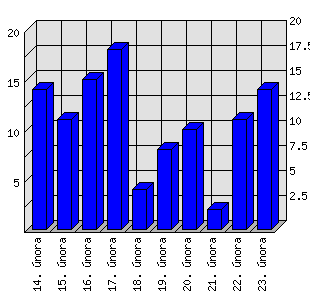 Denní statistiky