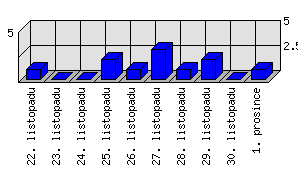 Denní statistiky