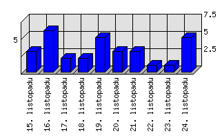 Denní statistiky