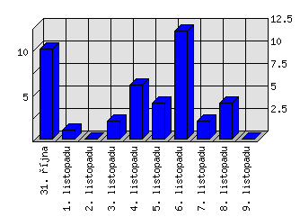 Denní statistiky