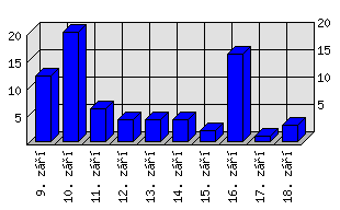 Denní statistiky