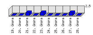 Denní statistiky