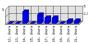 Denní statistiky