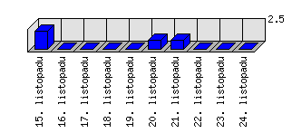 Denní statistiky