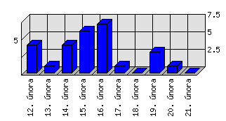 Denní statistiky