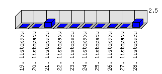 Denní statistiky