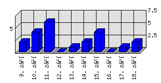 Denní statistiky