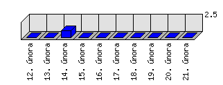 Denní statistiky