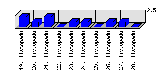 Denní statistiky