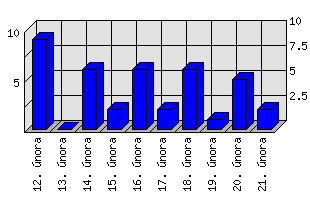 Denní statistiky